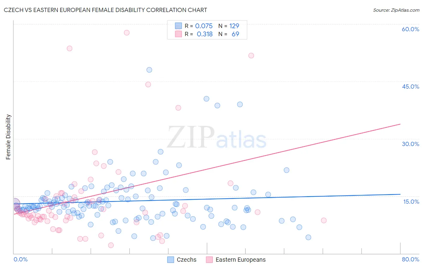 Czech vs Eastern European Female Disability