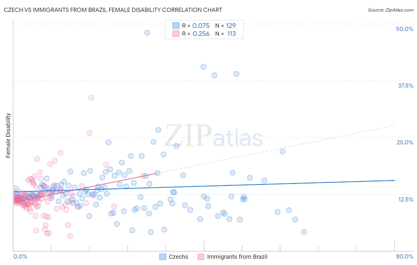 Czech vs Immigrants from Brazil Female Disability