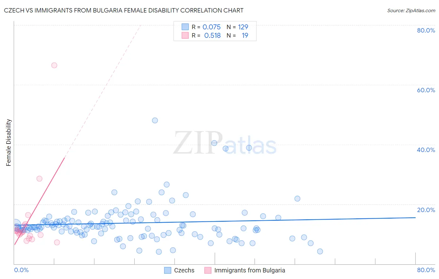 Czech vs Immigrants from Bulgaria Female Disability