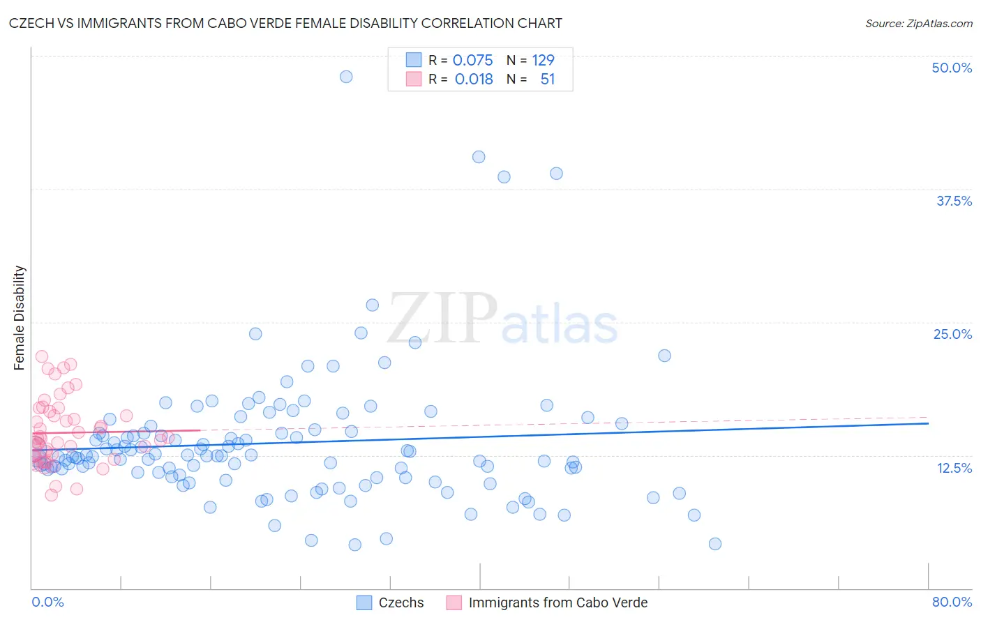 Czech vs Immigrants from Cabo Verde Female Disability