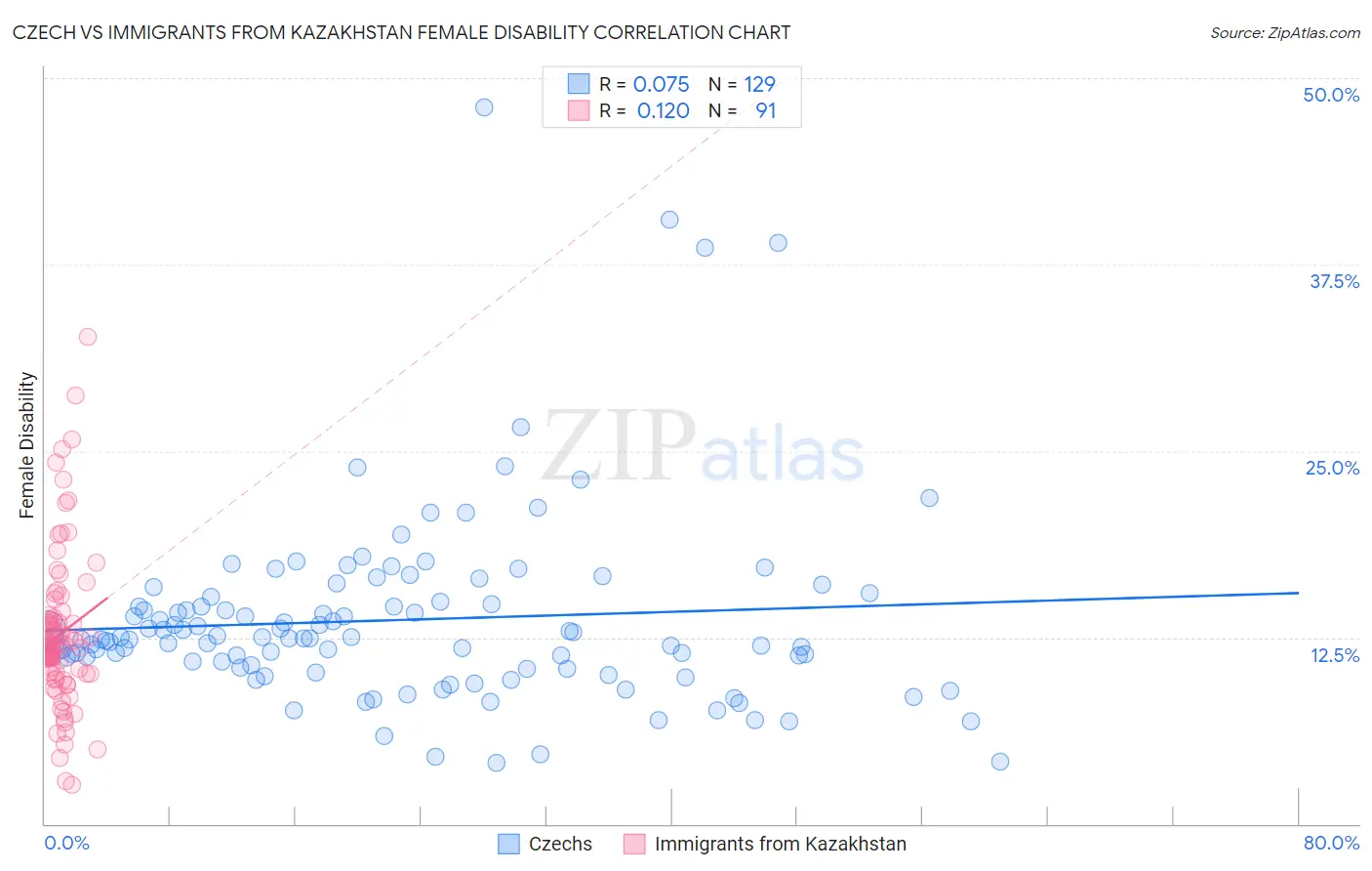 Czech vs Immigrants from Kazakhstan Female Disability