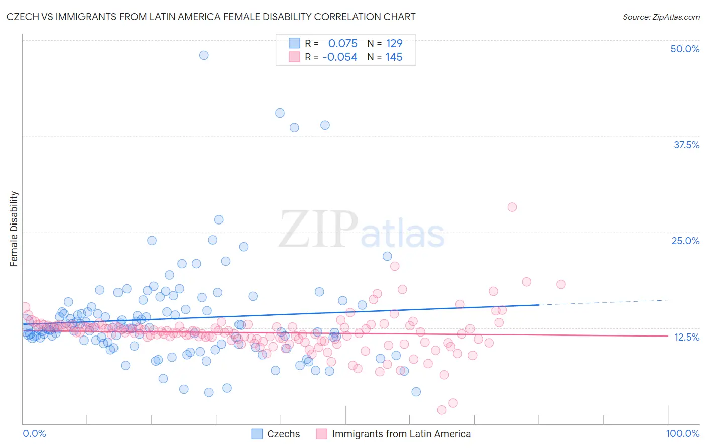 Czech vs Immigrants from Latin America Female Disability