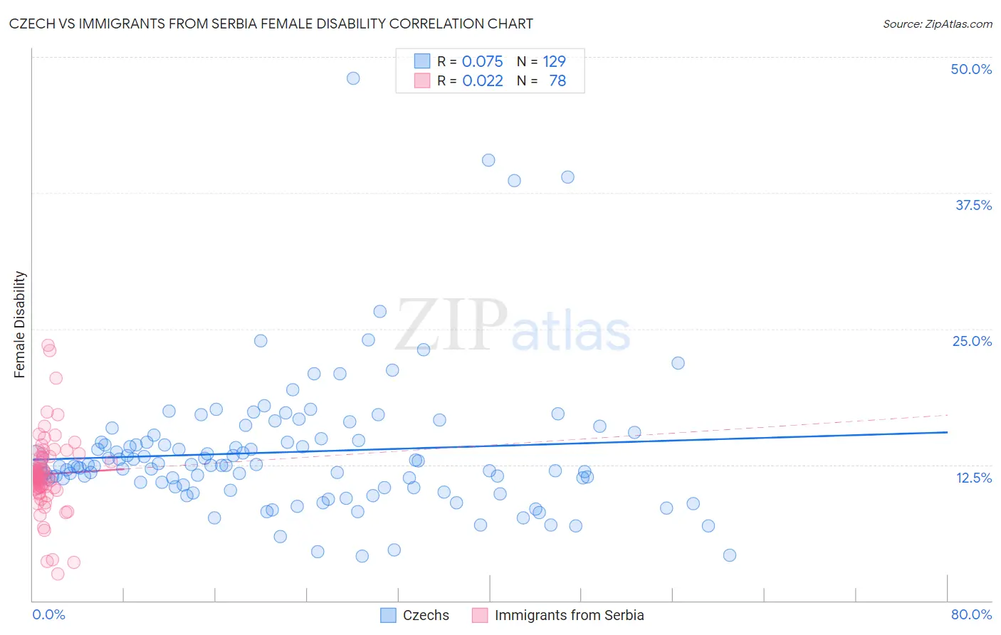 Czech vs Immigrants from Serbia Female Disability