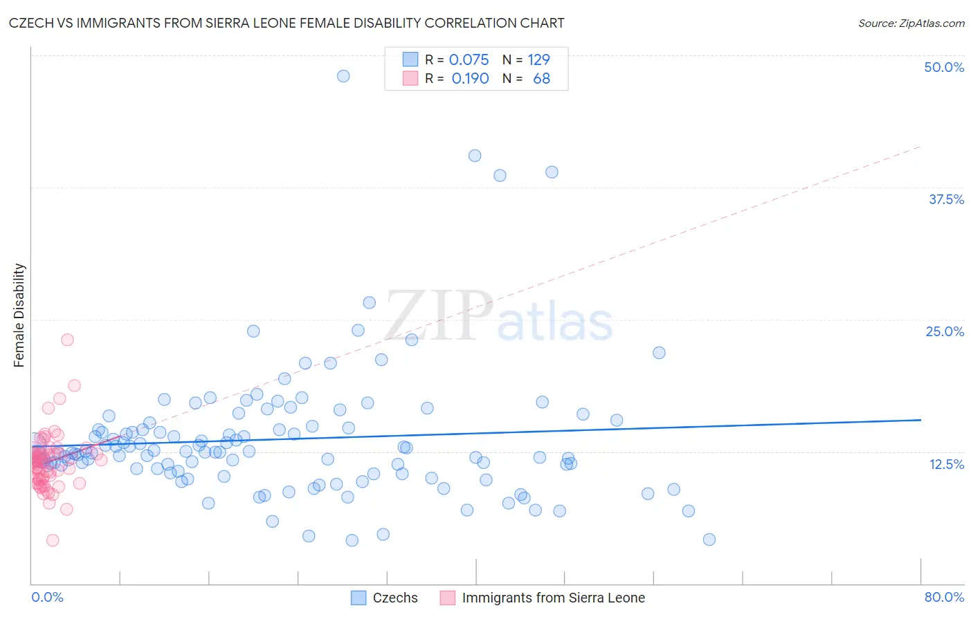 Czech vs Immigrants from Sierra Leone Female Disability