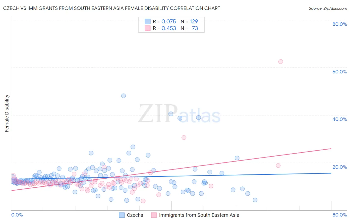 Czech vs Immigrants from South Eastern Asia Female Disability