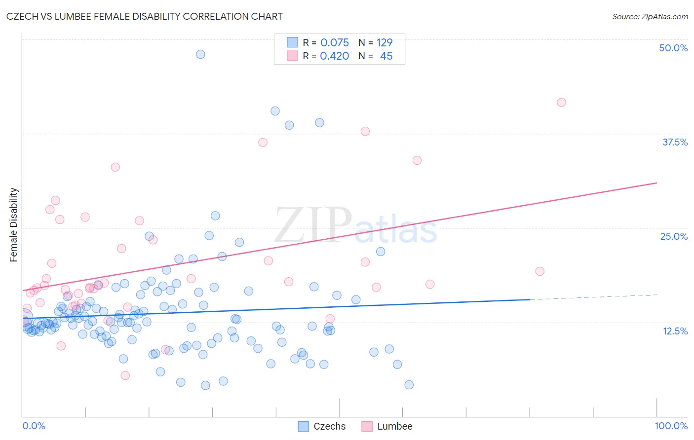 Czech vs Lumbee Female Disability