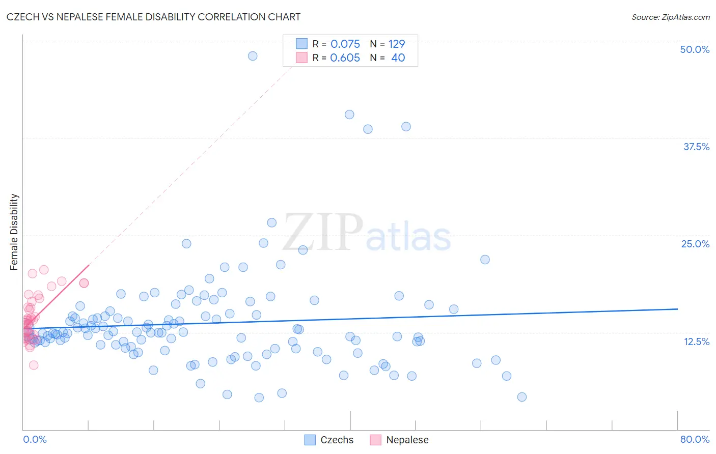 Czech vs Nepalese Female Disability