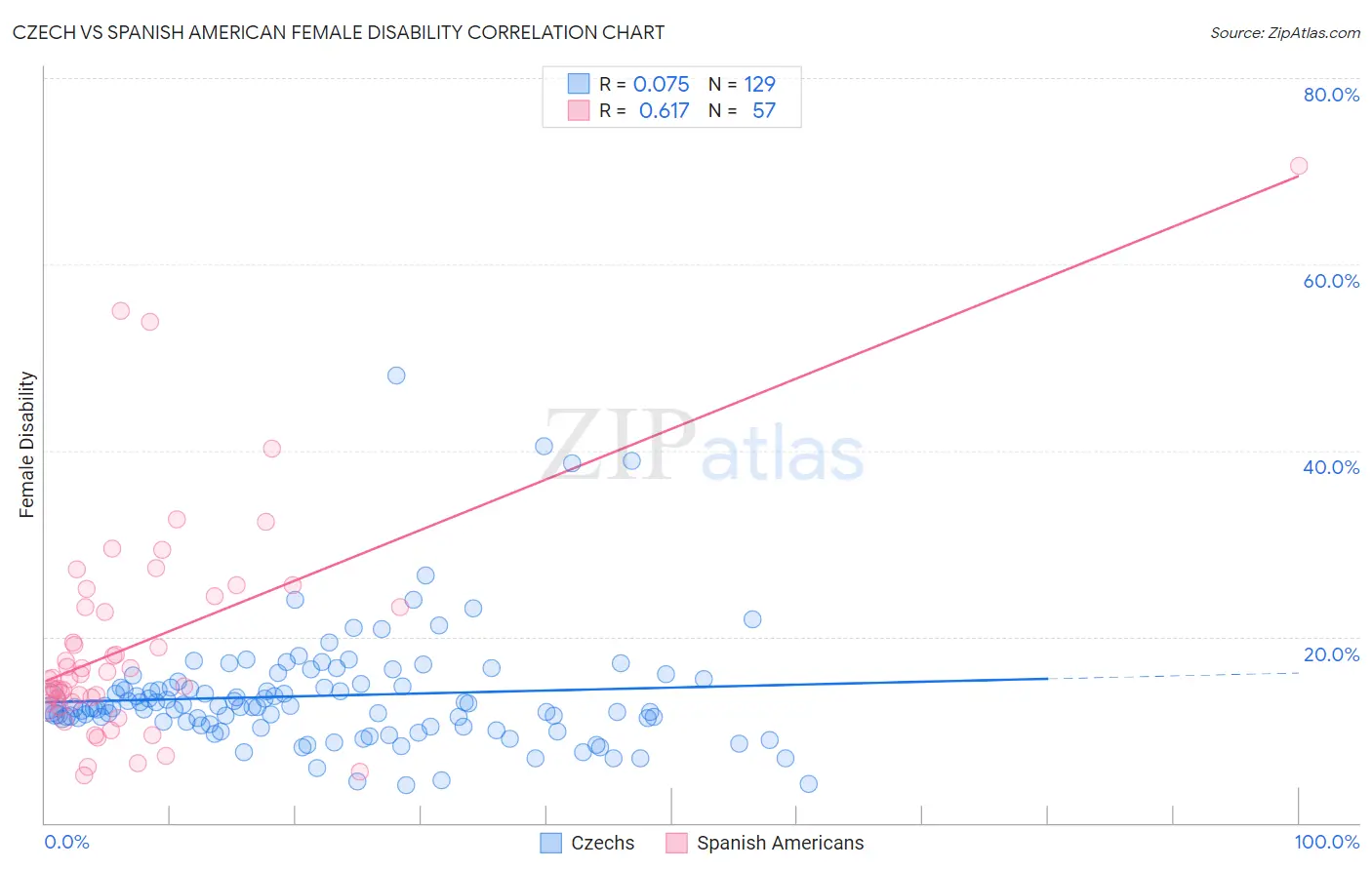 Czech vs Spanish American Female Disability