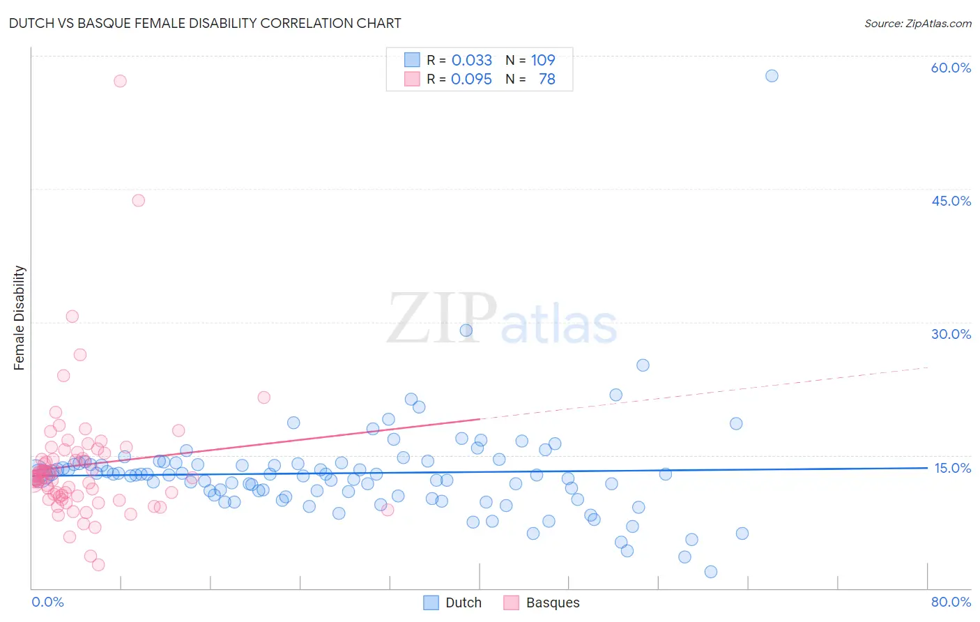 Dutch vs Basque Female Disability