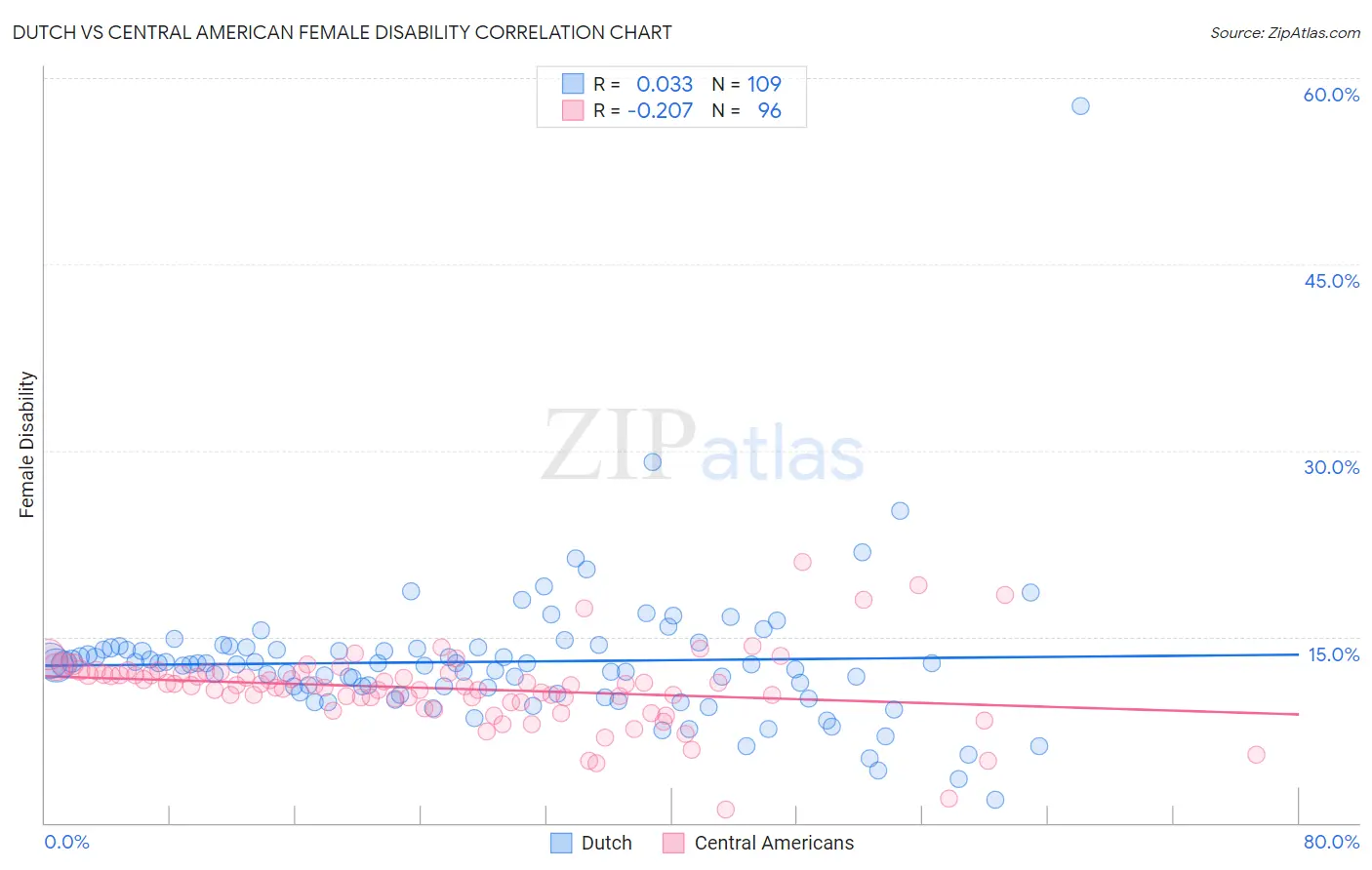 Dutch vs Central American Female Disability