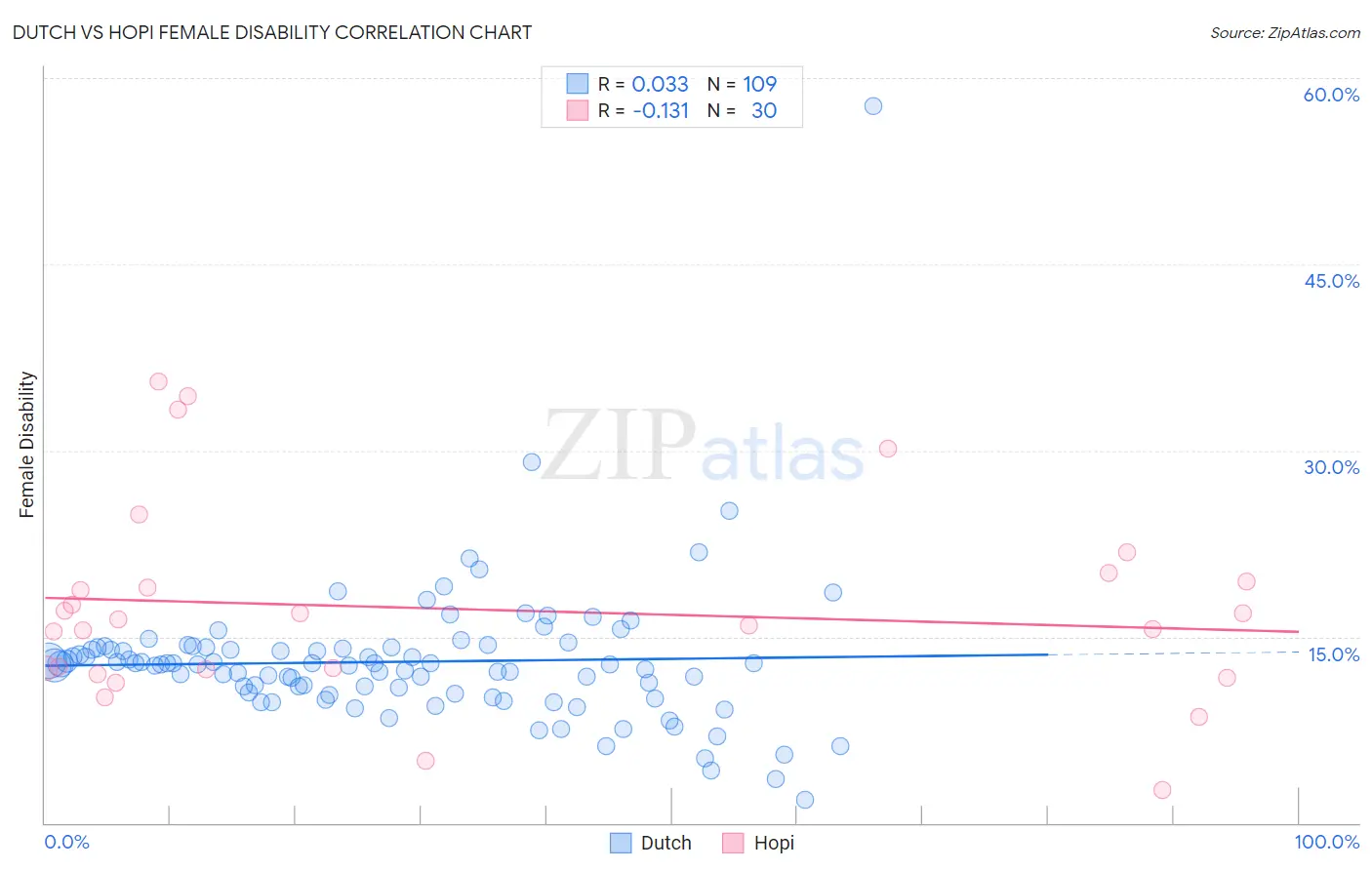 Dutch vs Hopi Female Disability