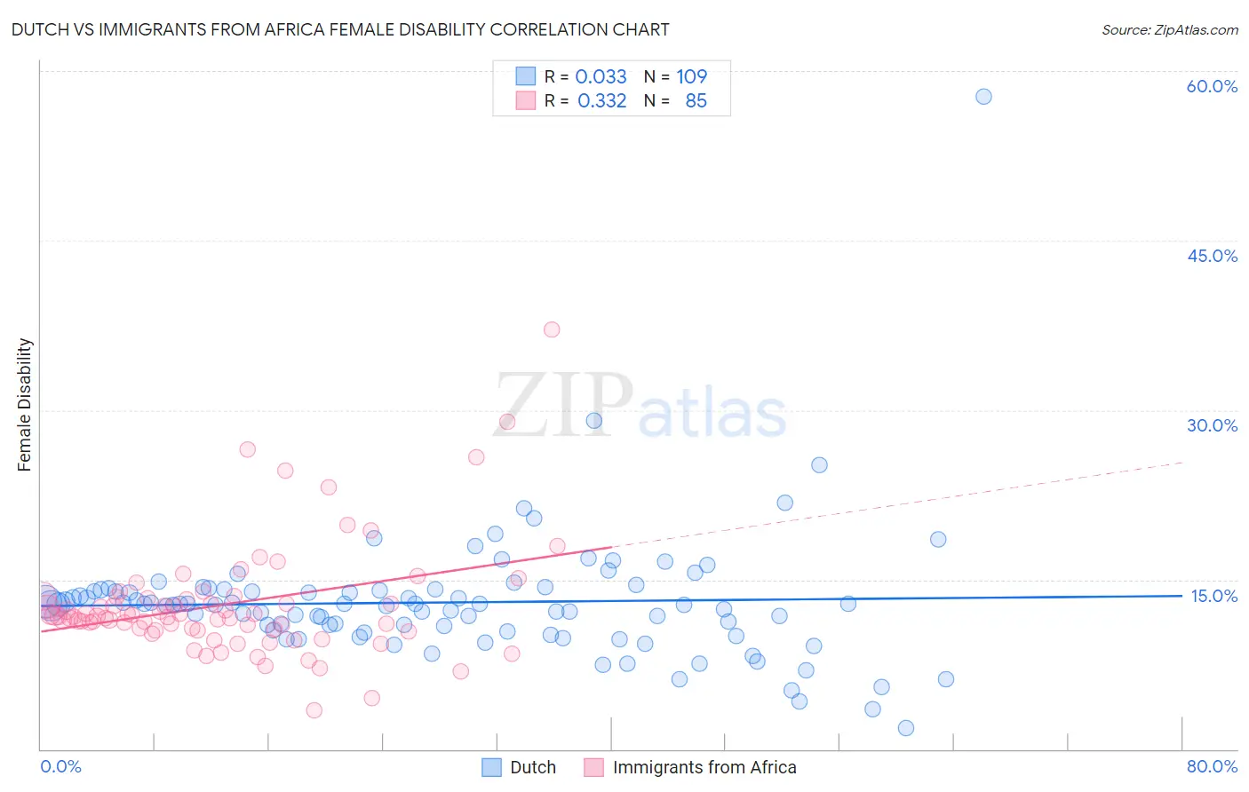 Dutch vs Immigrants from Africa Female Disability