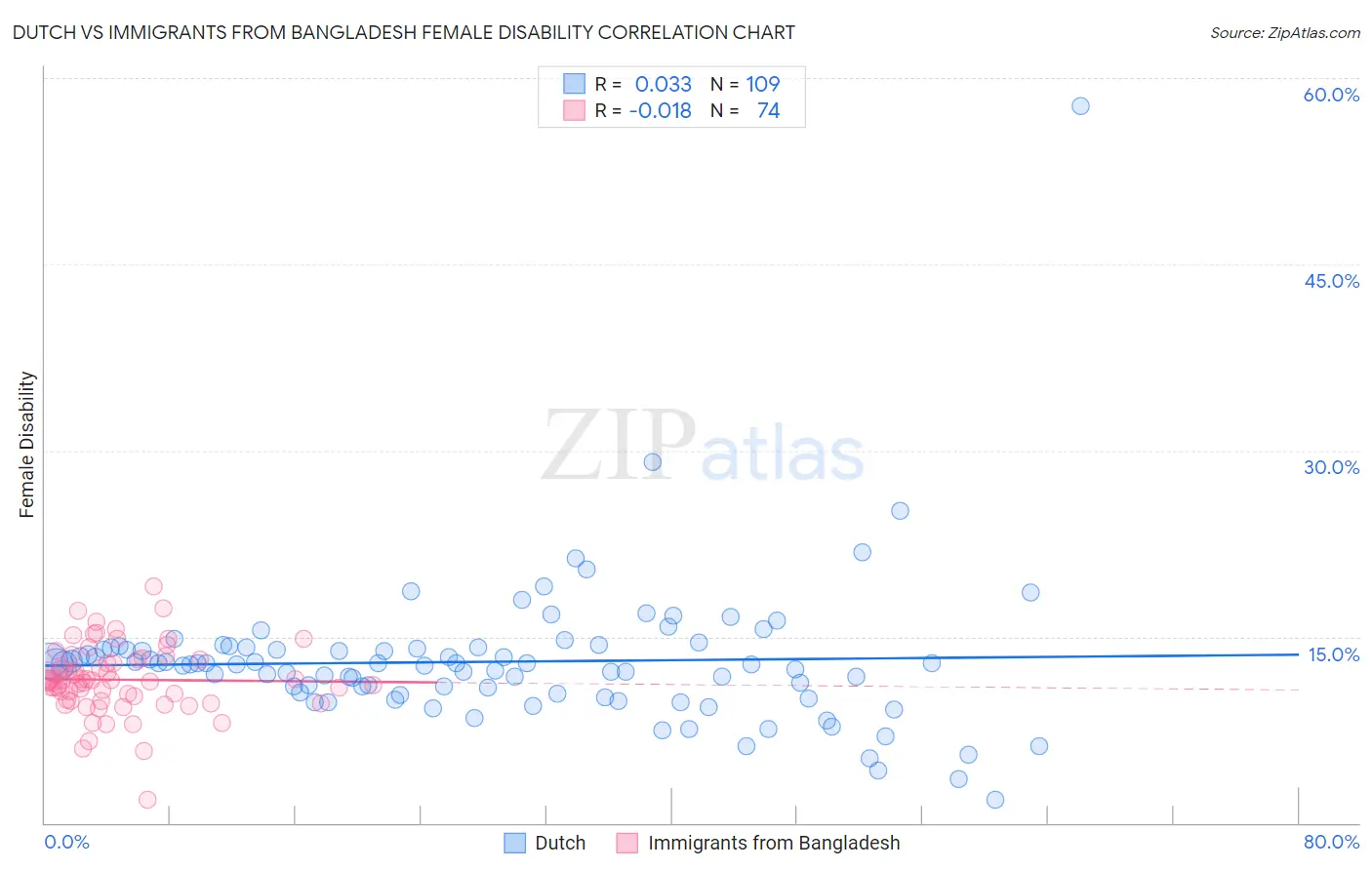 Dutch vs Immigrants from Bangladesh Female Disability