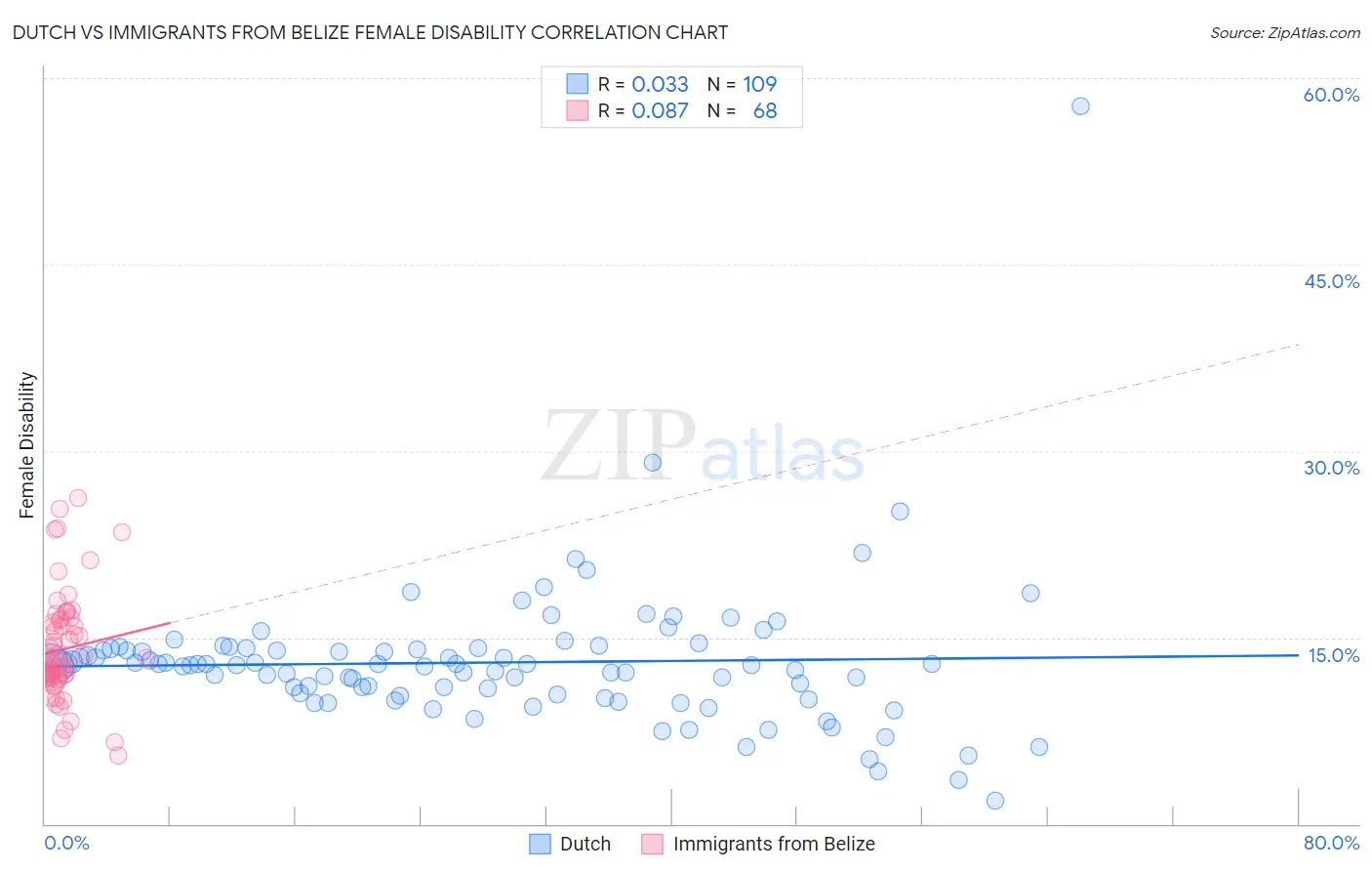 Dutch vs Immigrants from Belize Female Disability