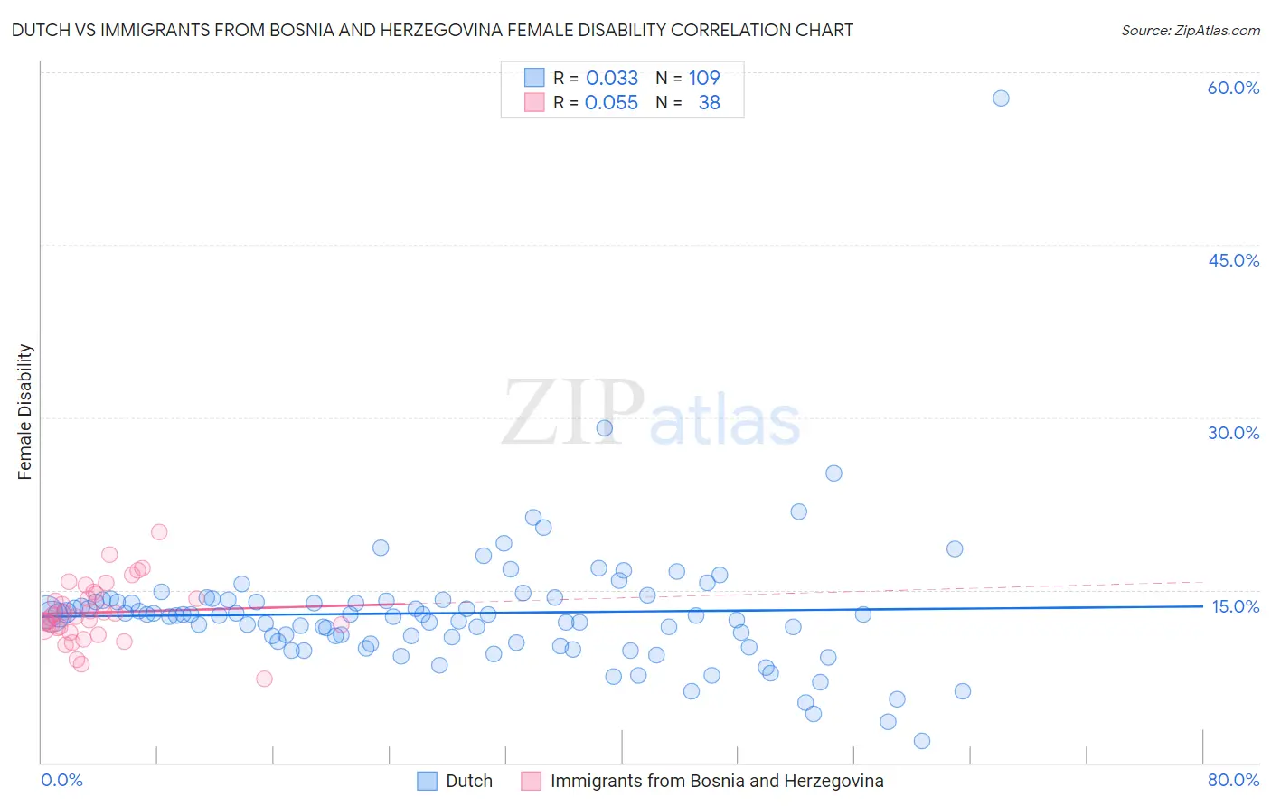 Dutch vs Immigrants from Bosnia and Herzegovina Female Disability