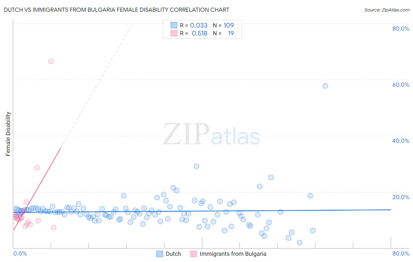 Dutch vs Immigrants from Bulgaria Female Disability