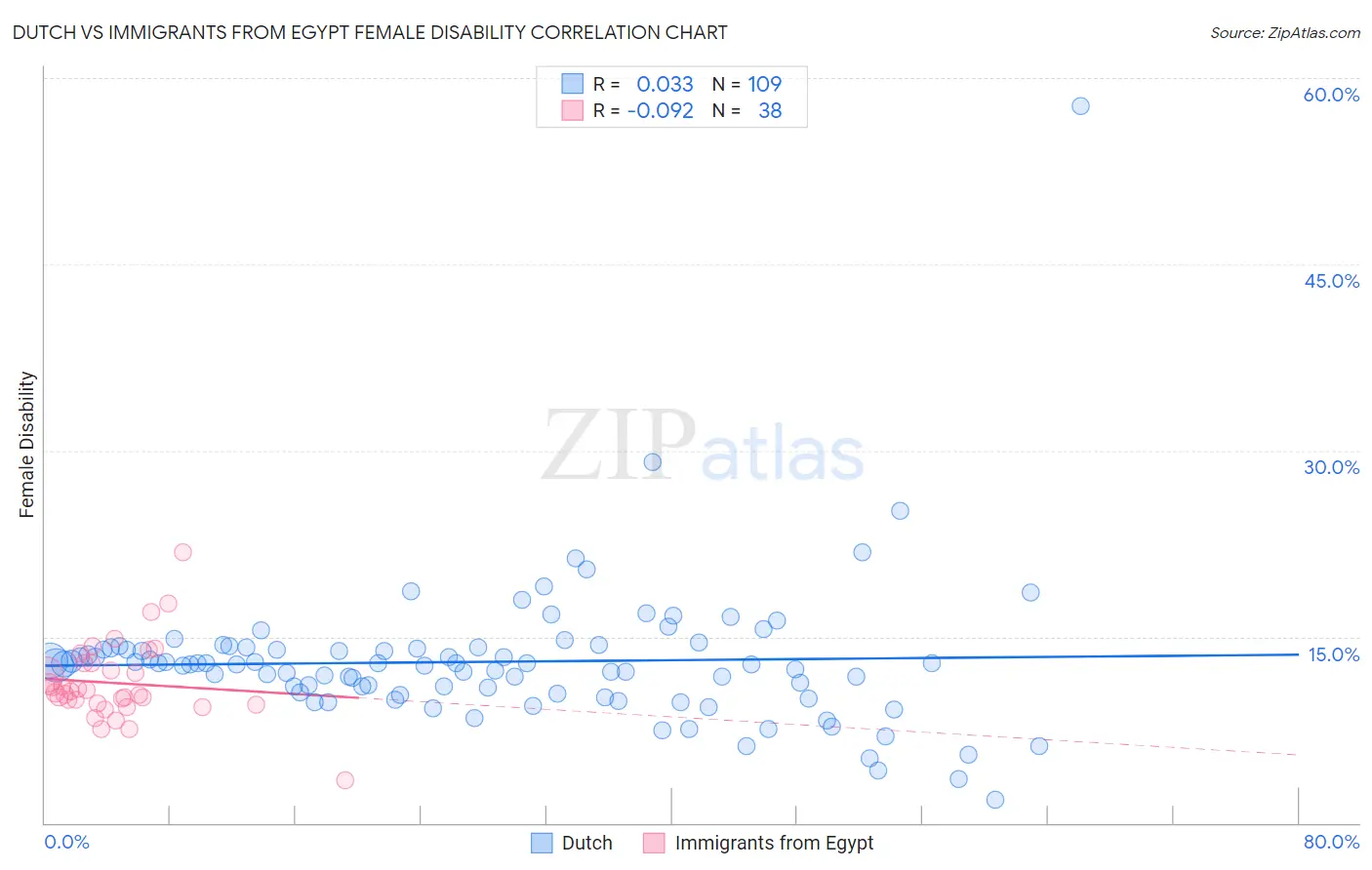 Dutch vs Immigrants from Egypt Female Disability