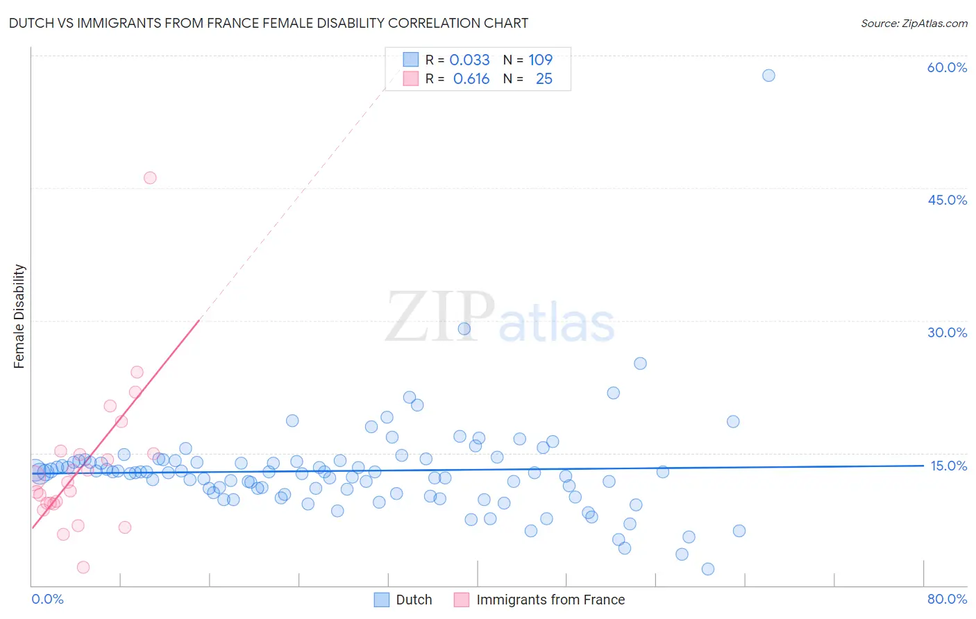 Dutch vs Immigrants from France Female Disability