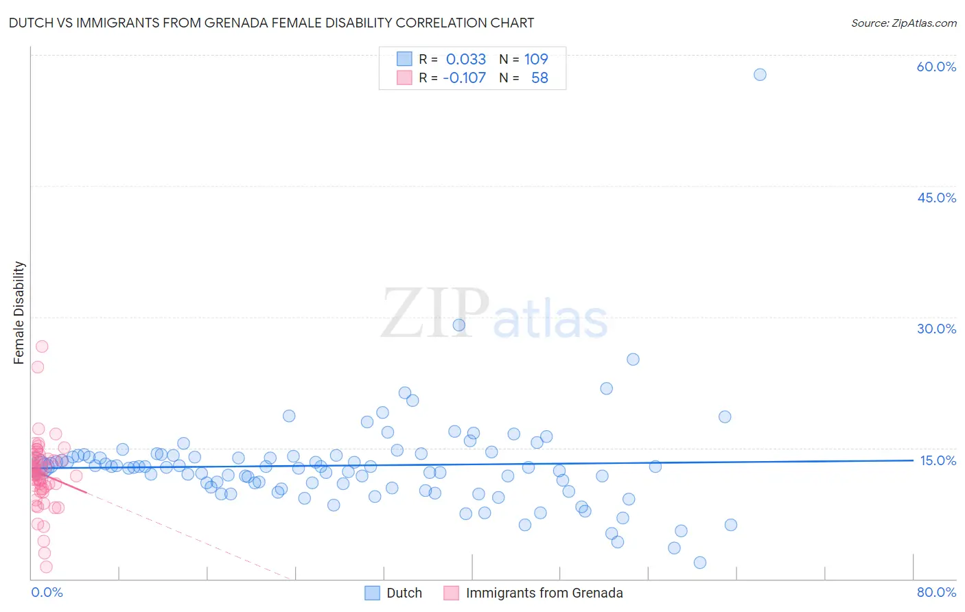 Dutch vs Immigrants from Grenada Female Disability