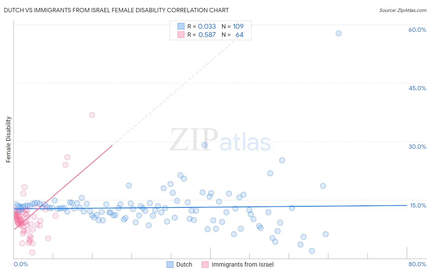 Dutch vs Immigrants from Israel Female Disability