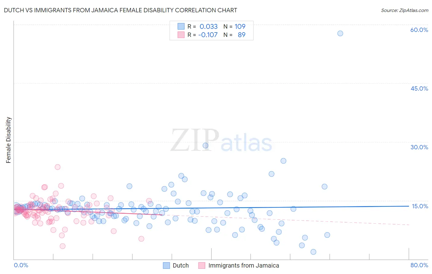 Dutch vs Immigrants from Jamaica Female Disability