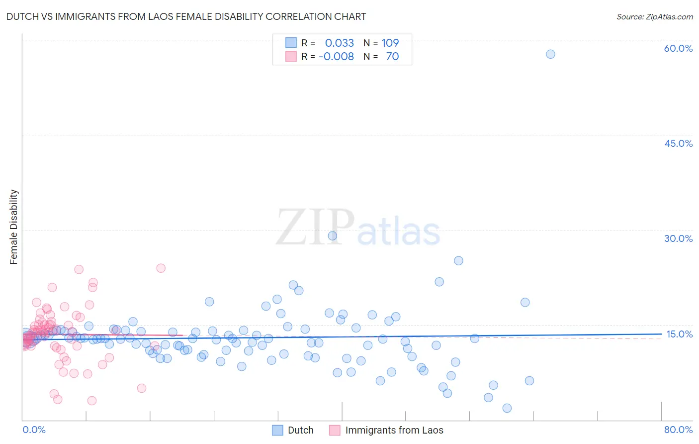 Dutch vs Immigrants from Laos Female Disability