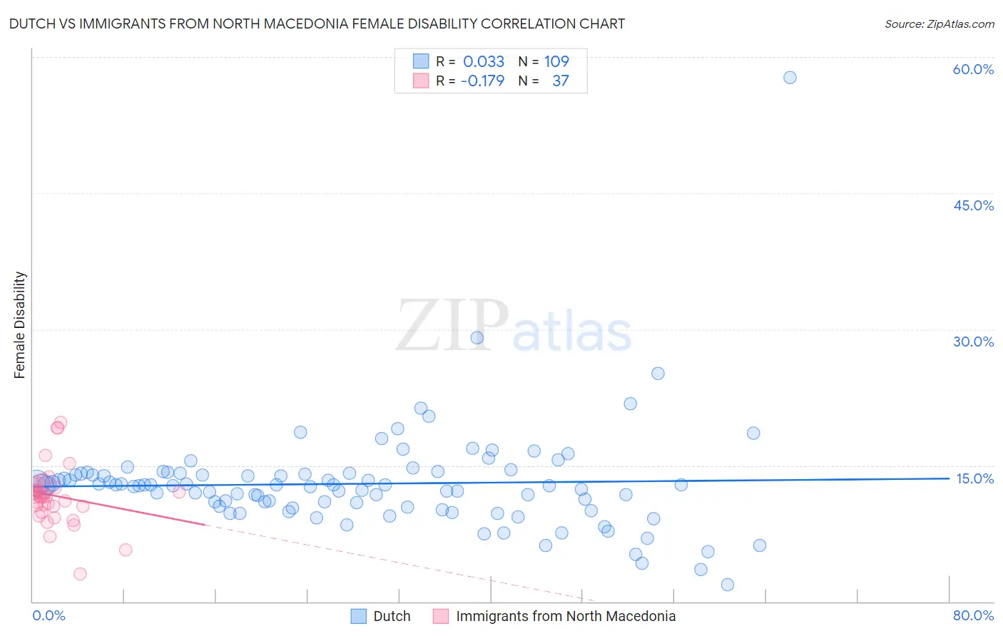 Dutch vs Immigrants from North Macedonia Female Disability