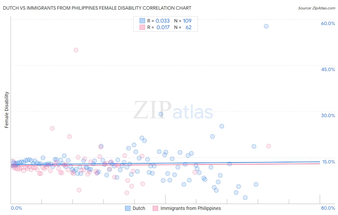 Dutch vs Immigrants from Philippines Female Disability