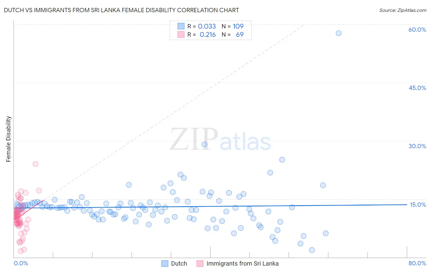 Dutch vs Immigrants from Sri Lanka Female Disability