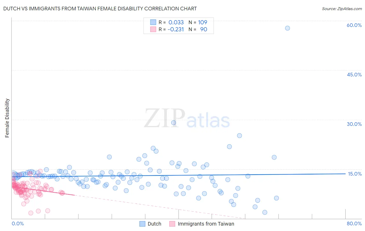 Dutch vs Immigrants from Taiwan Female Disability
