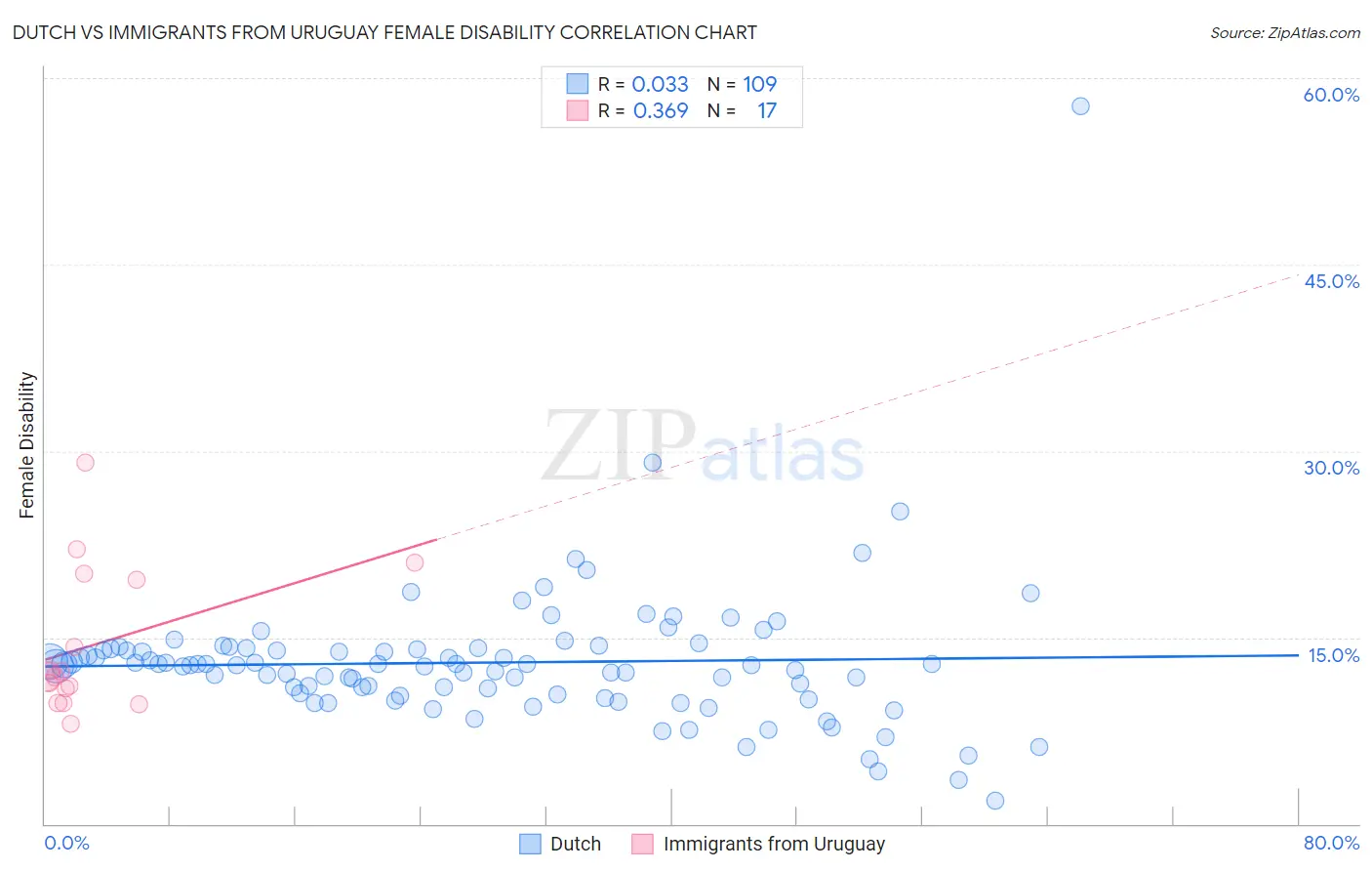 Dutch vs Immigrants from Uruguay Female Disability