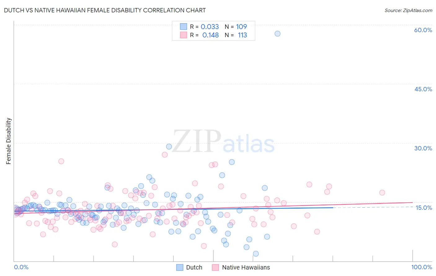 Dutch vs Native Hawaiian Female Disability