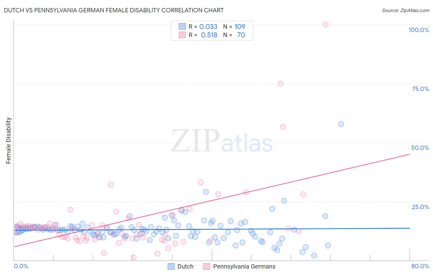 Dutch vs Pennsylvania German Female Disability