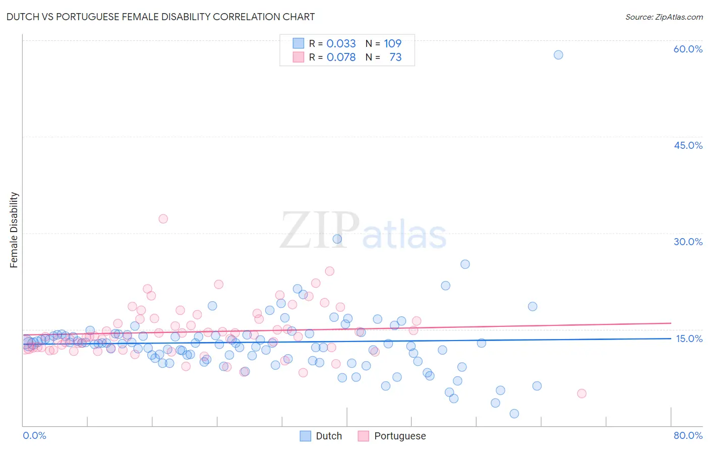 Dutch vs Portuguese Female Disability