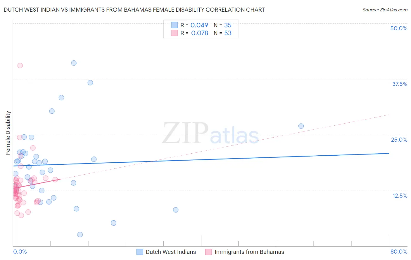 Dutch West Indian vs Immigrants from Bahamas Female Disability