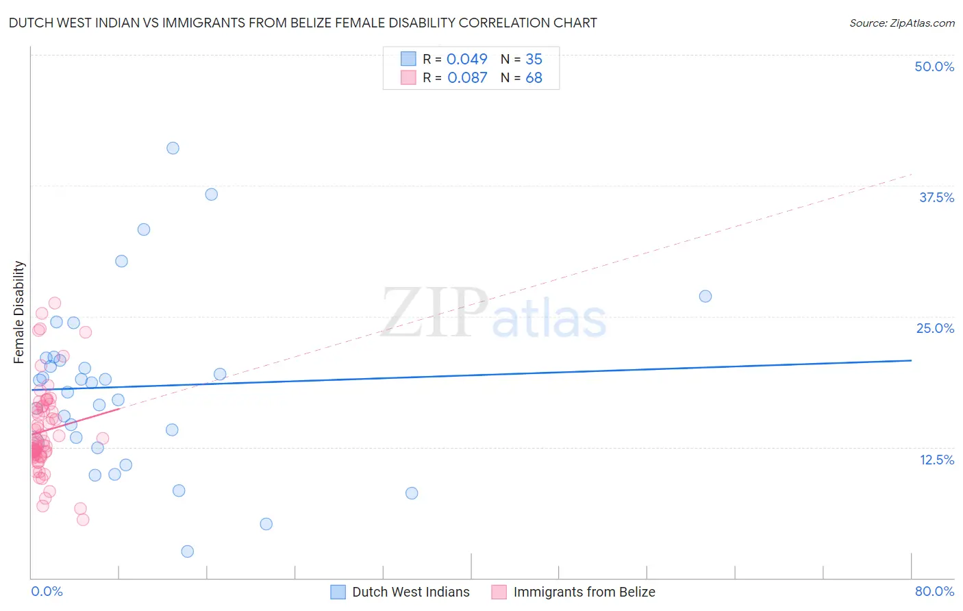 Dutch West Indian vs Immigrants from Belize Female Disability