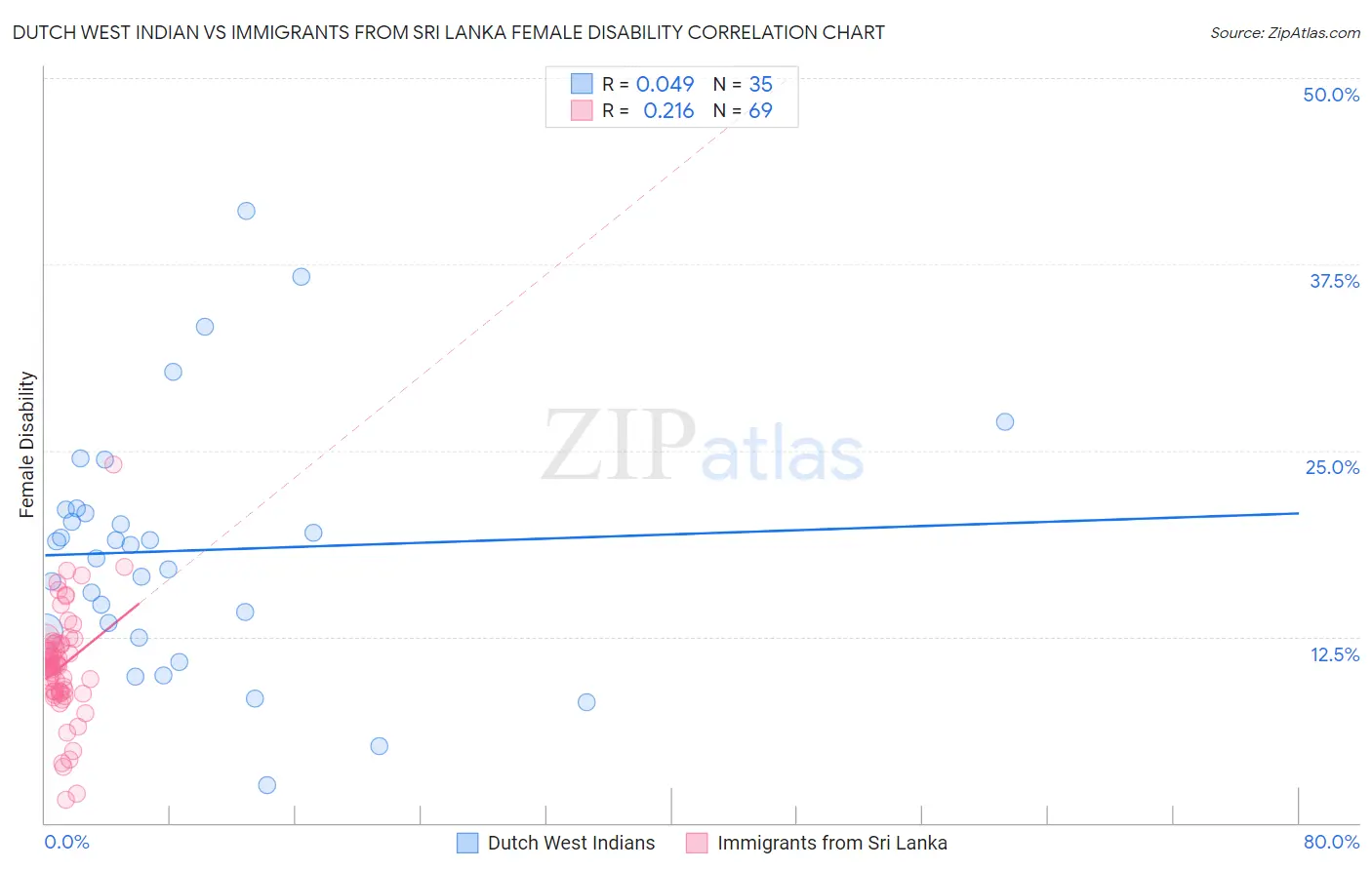 Dutch West Indian vs Immigrants from Sri Lanka Female Disability