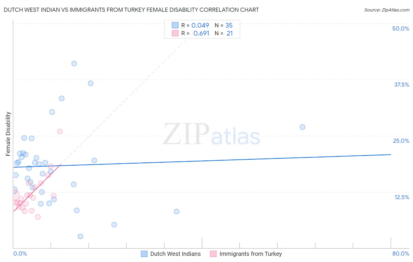 Dutch West Indian vs Immigrants from Turkey Female Disability