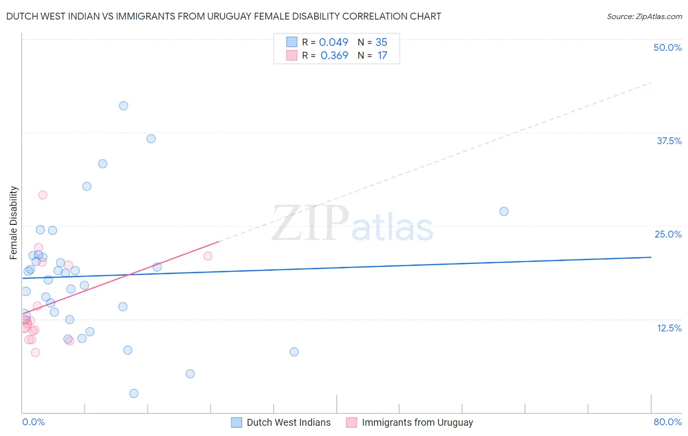 Dutch West Indian vs Immigrants from Uruguay Female Disability