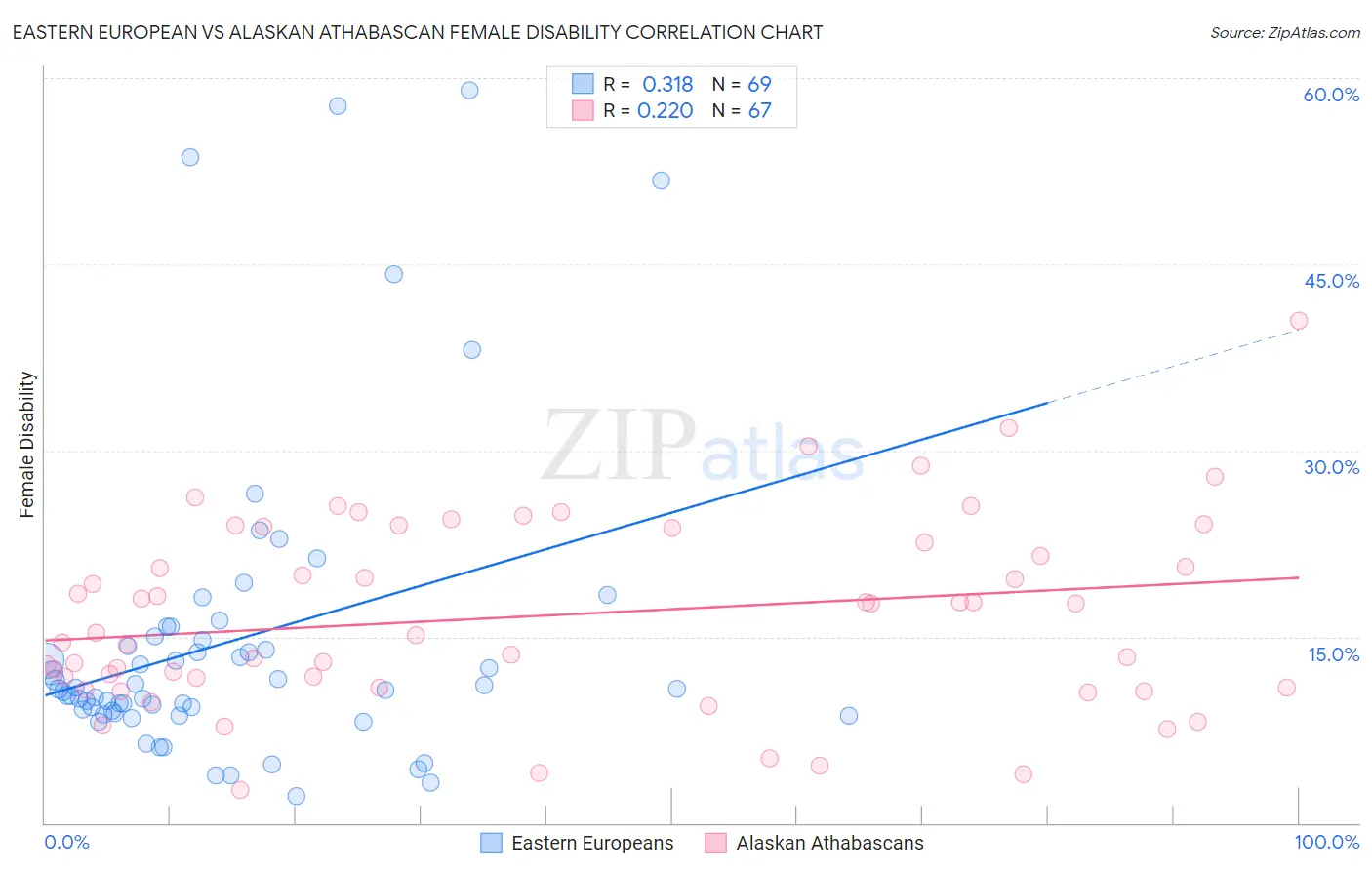 Eastern European vs Alaskan Athabascan Female Disability