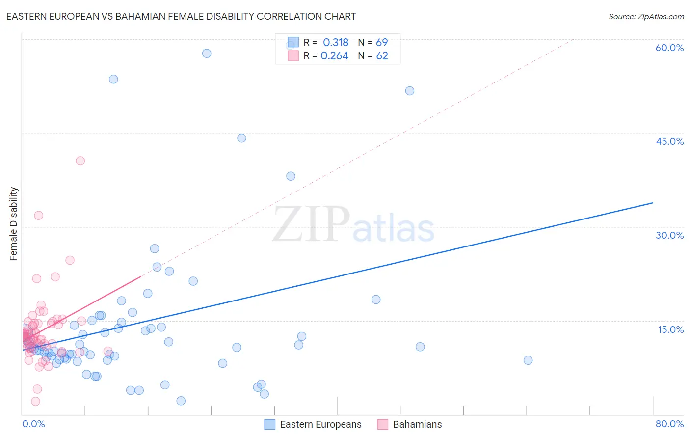 Eastern European vs Bahamian Female Disability