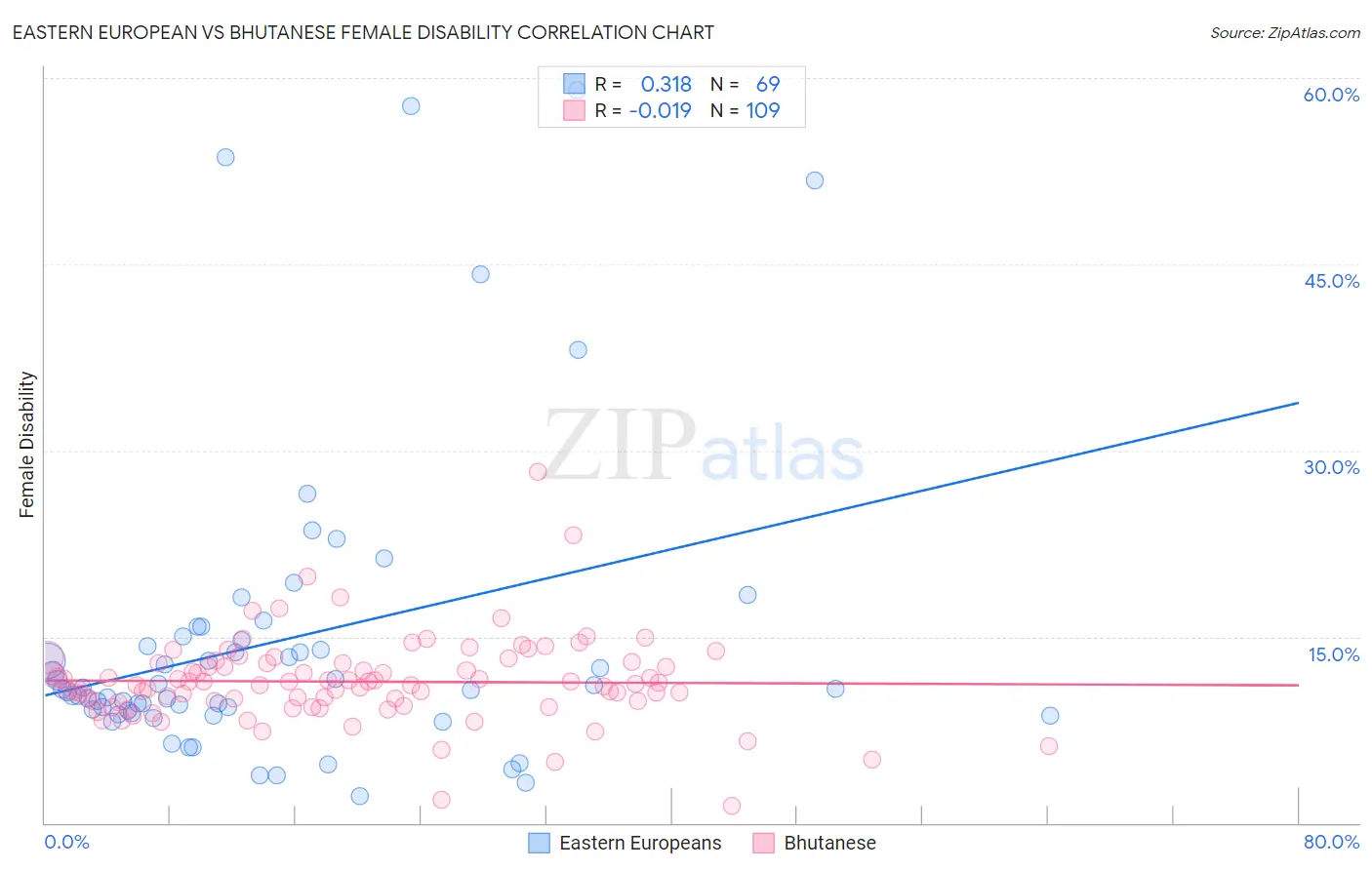 Eastern European vs Bhutanese Female Disability