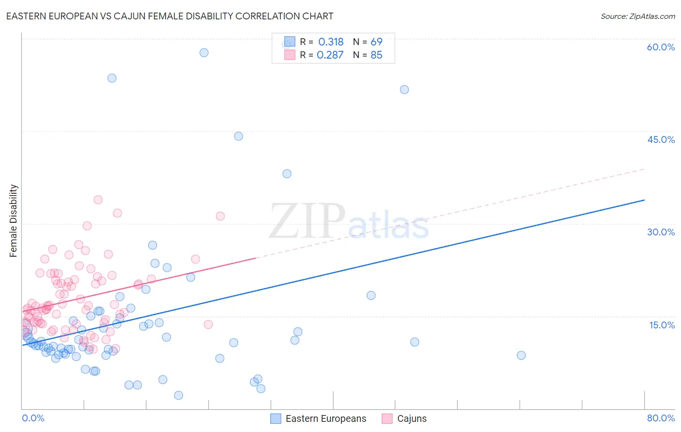 Eastern European vs Cajun Female Disability