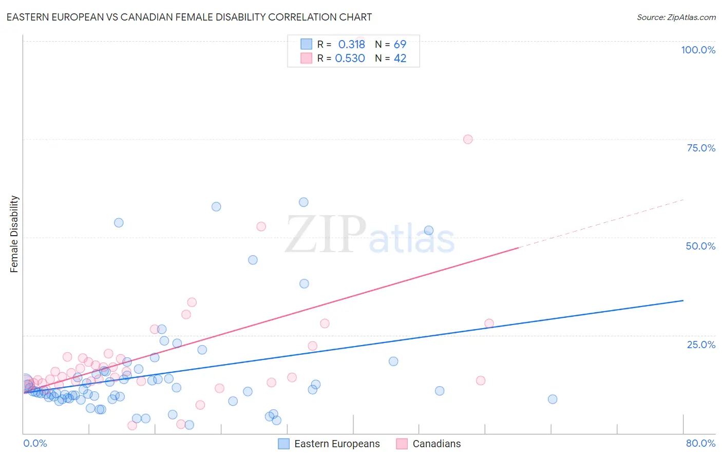 Eastern European vs Canadian Female Disability