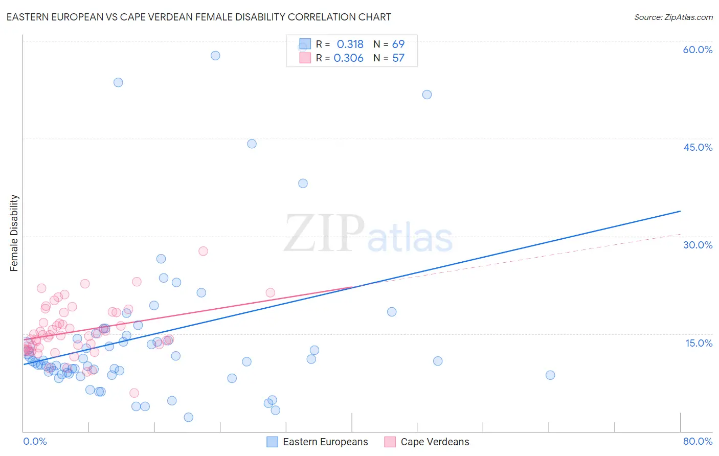 Eastern European vs Cape Verdean Female Disability