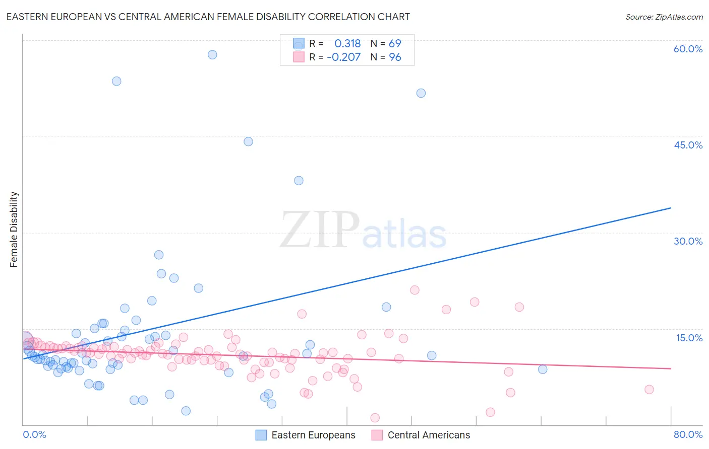 Eastern European vs Central American Female Disability