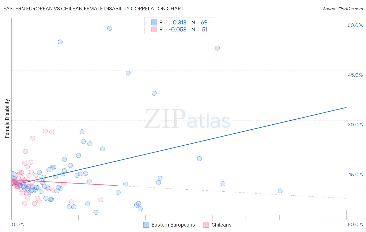 Eastern European vs Chilean Female Disability