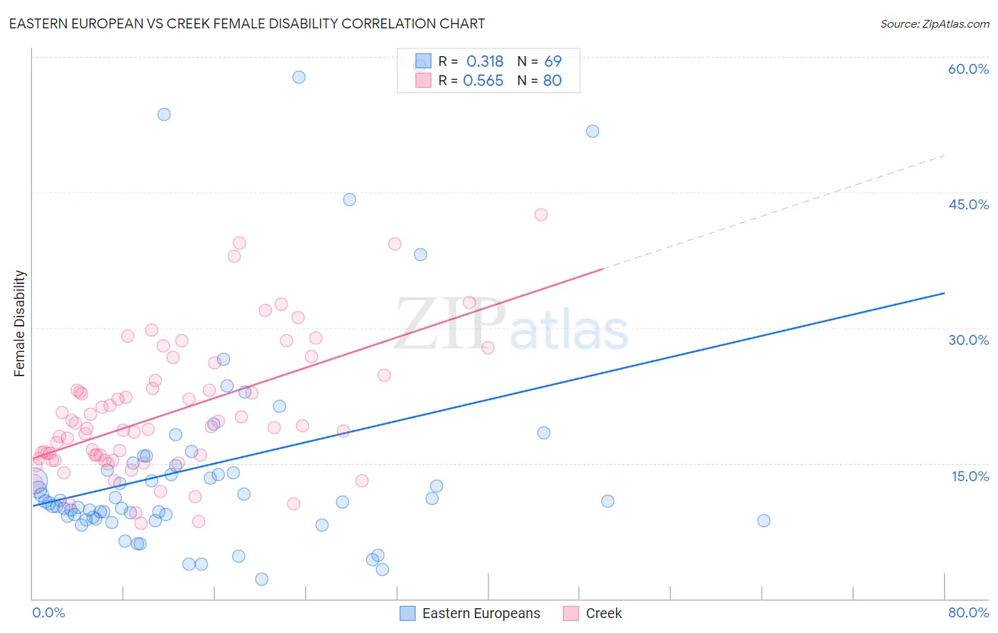 Eastern European vs Creek Female Disability