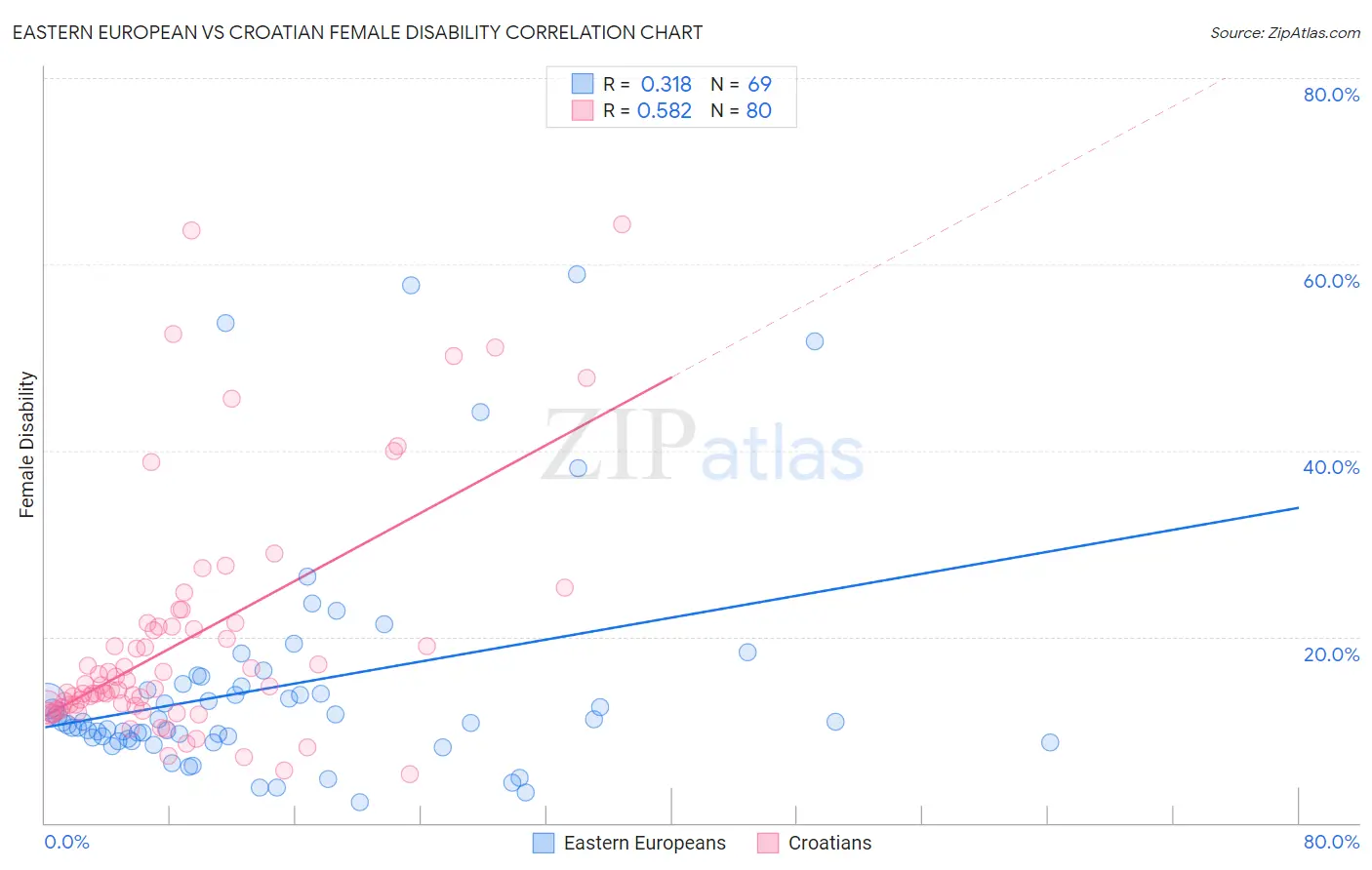 Eastern European vs Croatian Female Disability