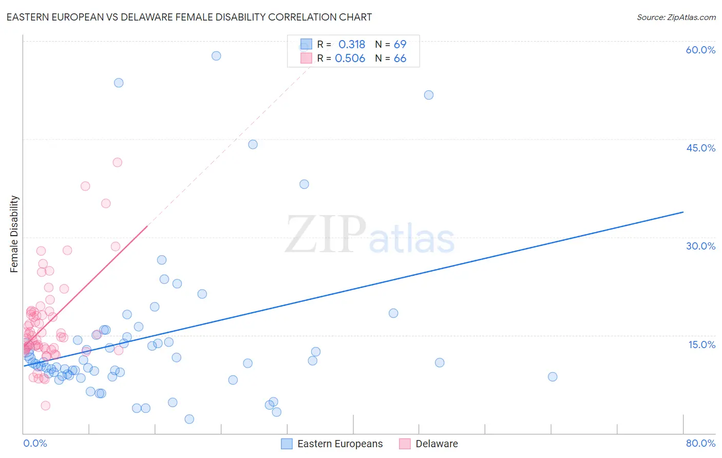 Eastern European vs Delaware Female Disability